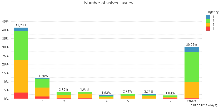 Number of solved issues (days)